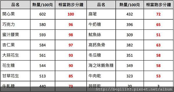 16-年節零食熱量比較表