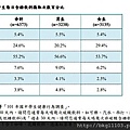 國健署公布國中生每日含糖飲料攝取次數百分比