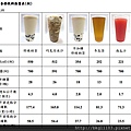 國健署公布市售手搖飲熱量