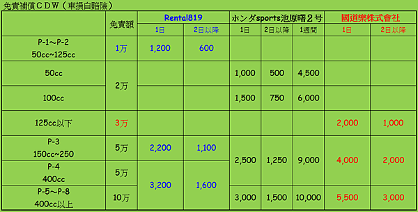 「國道樂」租機車血淚史，6萬日元的教訓，3家機車出租店比價