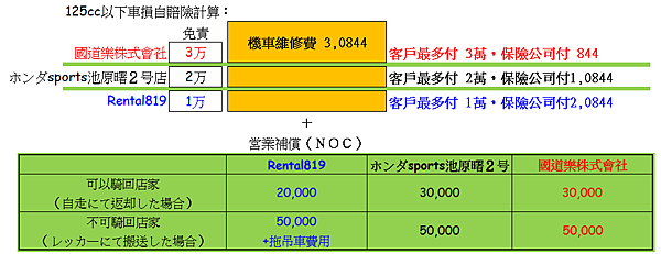 「國道樂」租機車血淚史，6萬日元的教訓，3家機車出租店比價