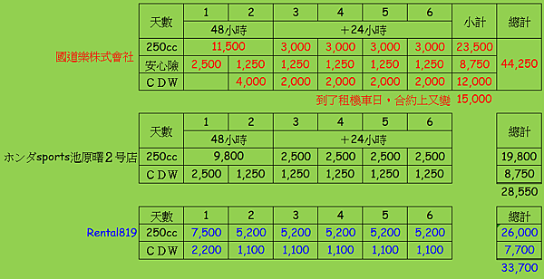 「國道樂」租機車血淚史，6萬日元的教訓，3家機車出租店比價