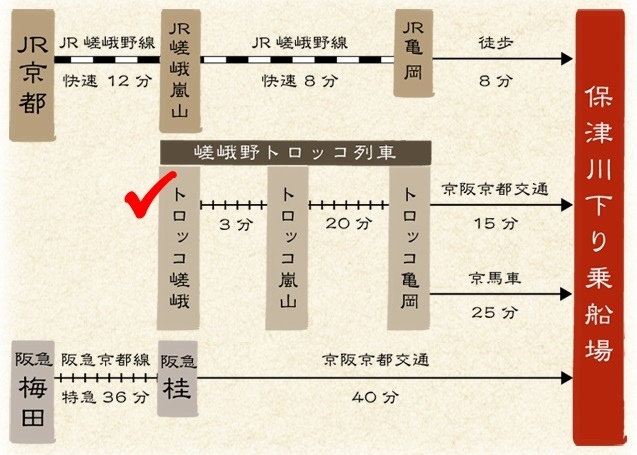 《KKDAY》【京都．嵐山】保津川遊船．體驗激流的刺激、秋天