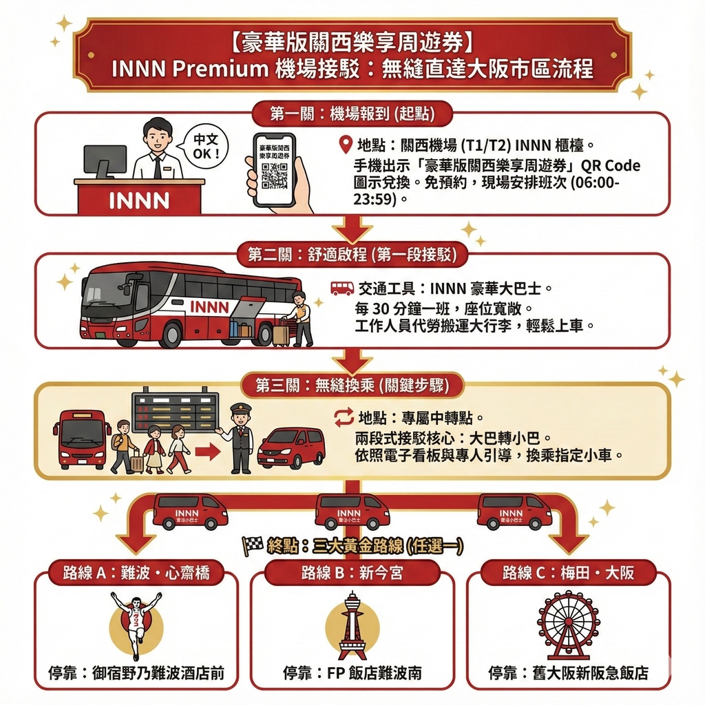 【豪華版關西樂享周遊券】實測INNN Premium接駁巴士