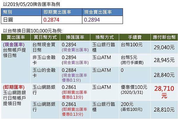 如何提領玉山外幣最省 黑d 部落格 痞客邦