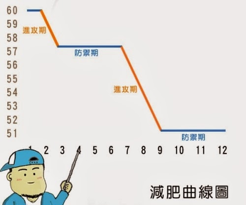 體重停滯 體重階梯下降 觀念 假的 都是業障 迷你裙下的甘蔗只說實話 痞客邦