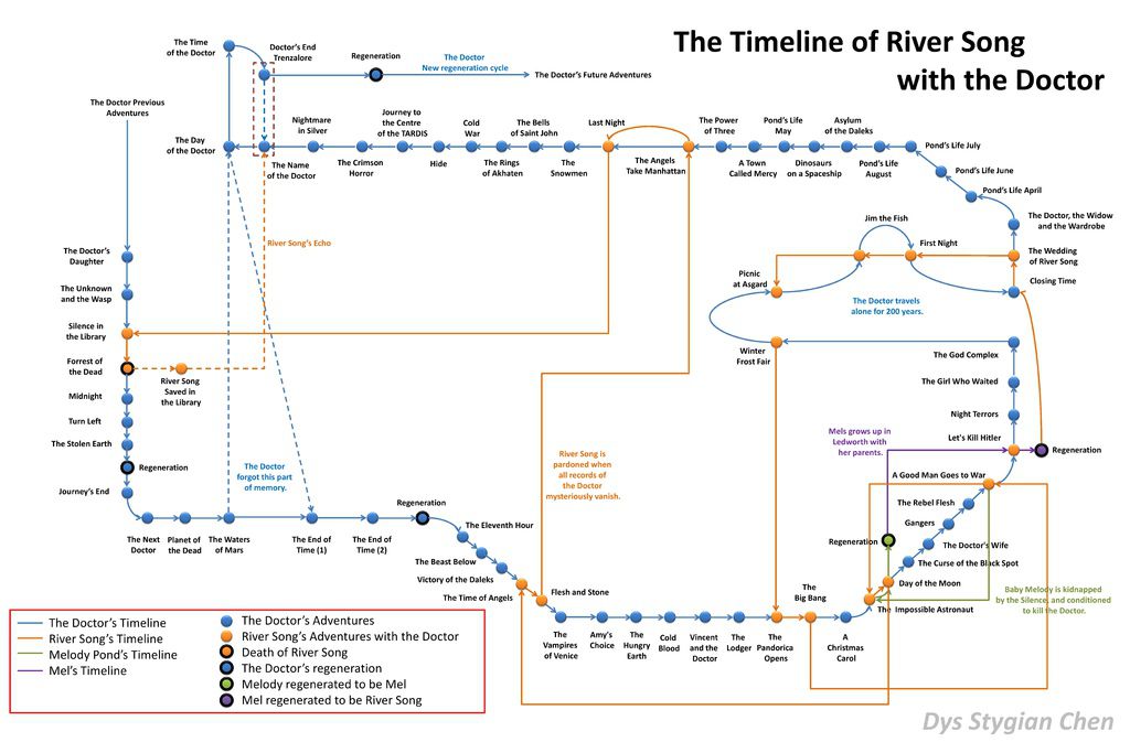 Timeline