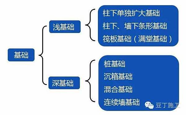 地基結構常見基礎有2大類 7小類 你都知道嗎 建築弱電產業相關資訊 痞客邦 地基結構常見基礎有2大類 7小類 你都知道嗎 建築弱電產業相關資訊 痞客邦
