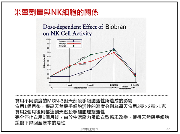 米蕈博士錦囊 米蕈 免疫調節劑 雙向調整免疫力 米蕈博士的健康日誌 痞客邦