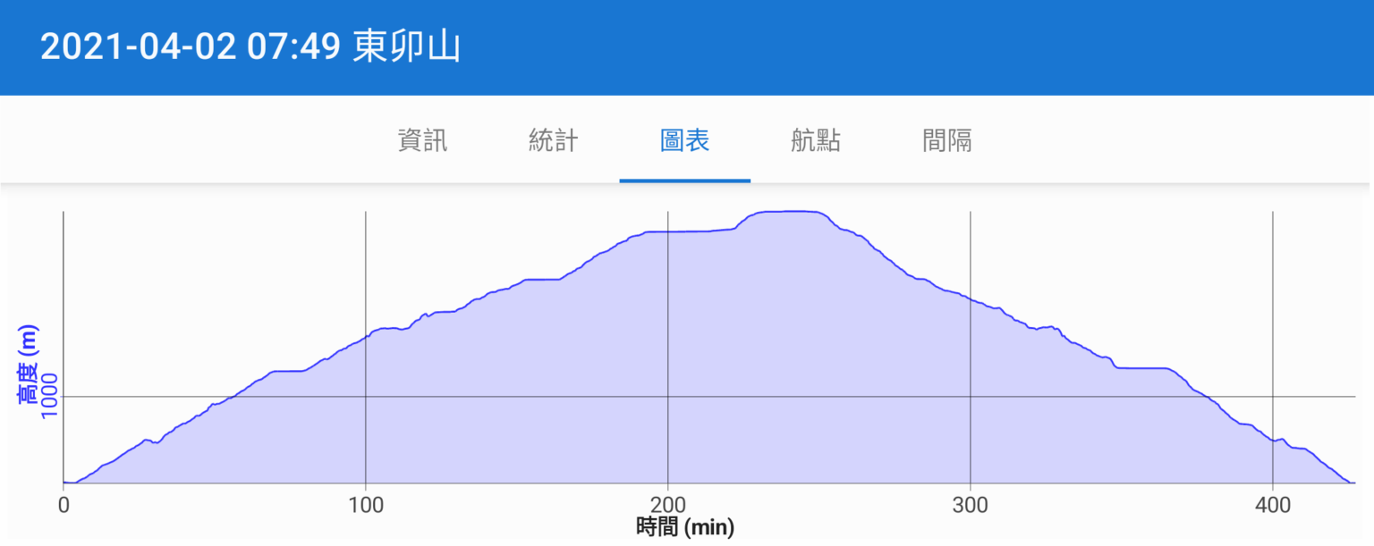 狗狗出遊〉台中谷關．東卯山