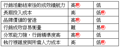 整合行銷與傳統行銷比較表