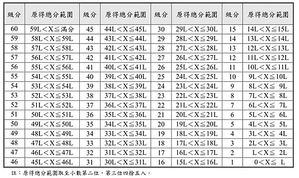 114分科測驗-免費落點分析整理