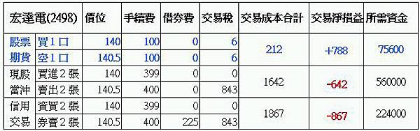 股票期貨手續費