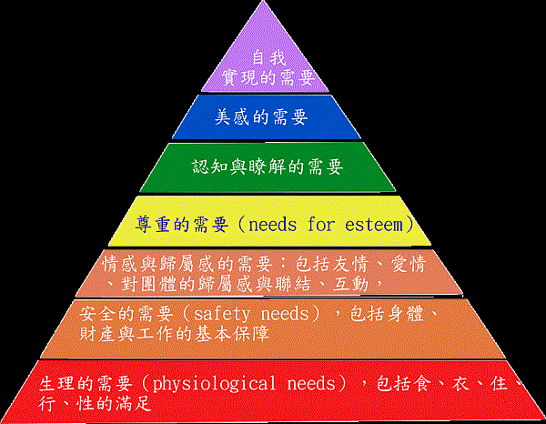 馬斯洛需求金字塔