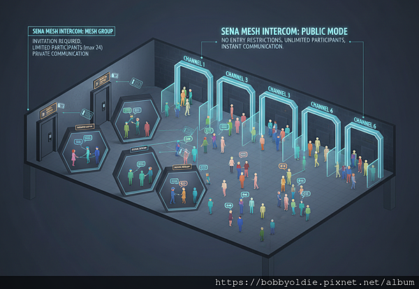 [只聊SENA] MESH對講該怎麼用？聊聊SENA網狀對講