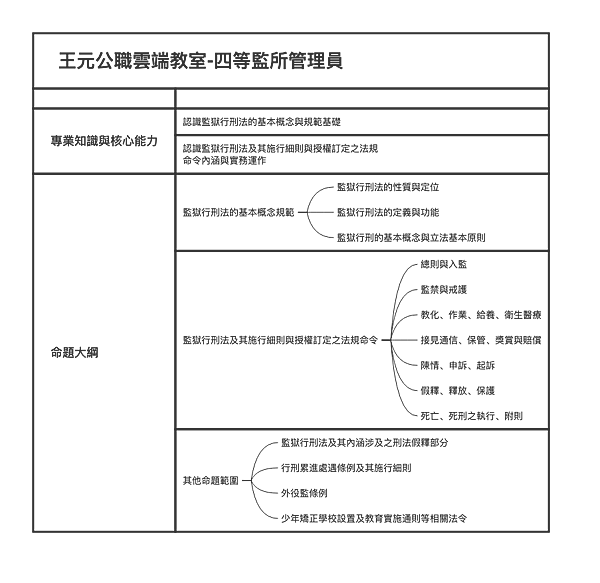 王元公職雲端教室-四等監所管理員