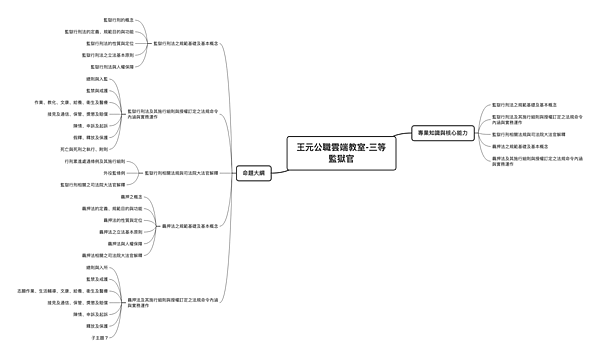 王元公職雲端教室-三等監獄官 拷貝