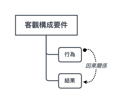 客觀構成要件