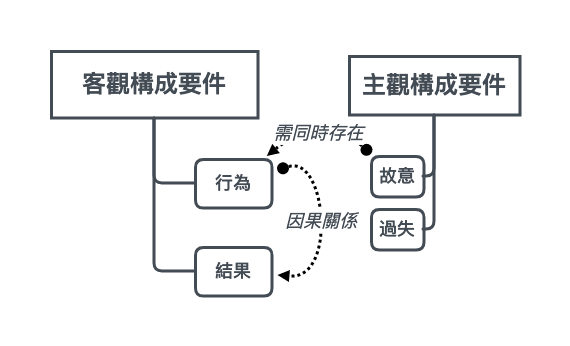 主觀構成要件