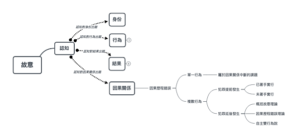 因果關係出錯 因果關係出錯