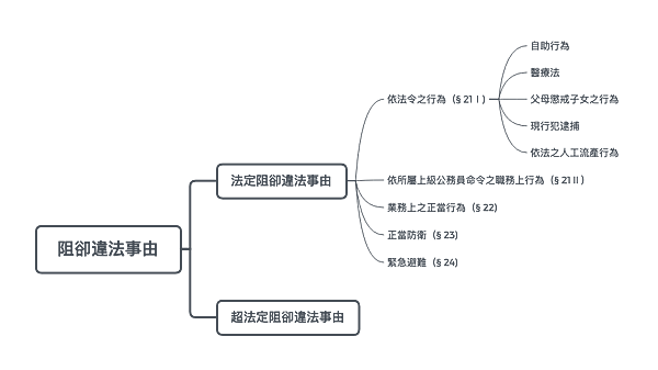 阻卻違法事由(1)