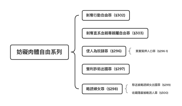 妨礙肉體自由系列