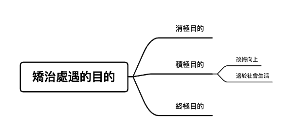 矯治處遇的目的