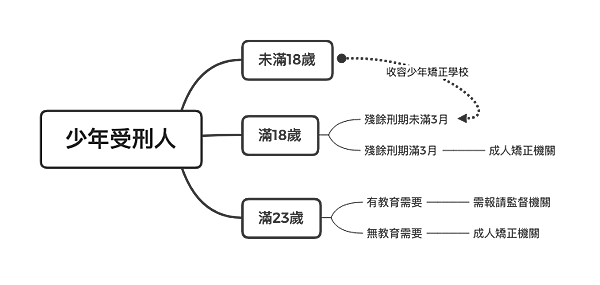 少年受刑人