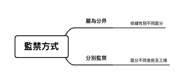 監禁方式2