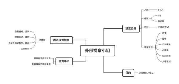 外部視察小組