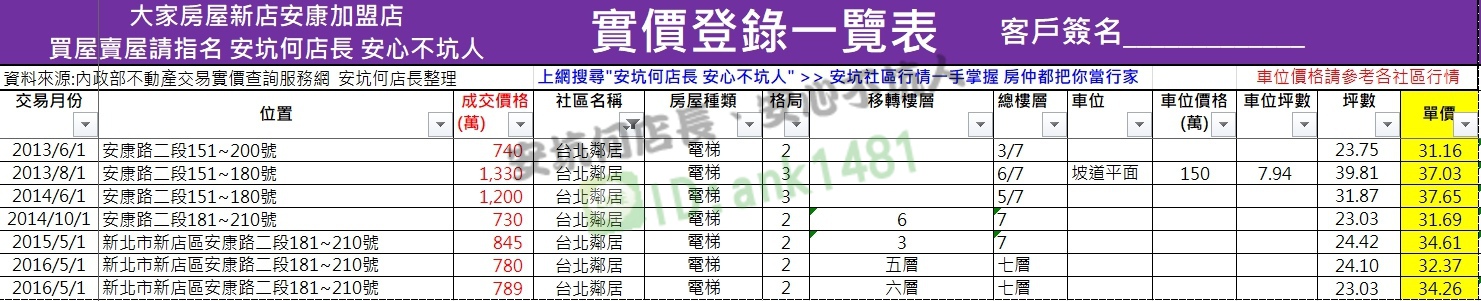 台北鄰居成交行情 安德商圈社區實價登錄整理 安坑何店長安心不坑人0970 061 256 痞客邦