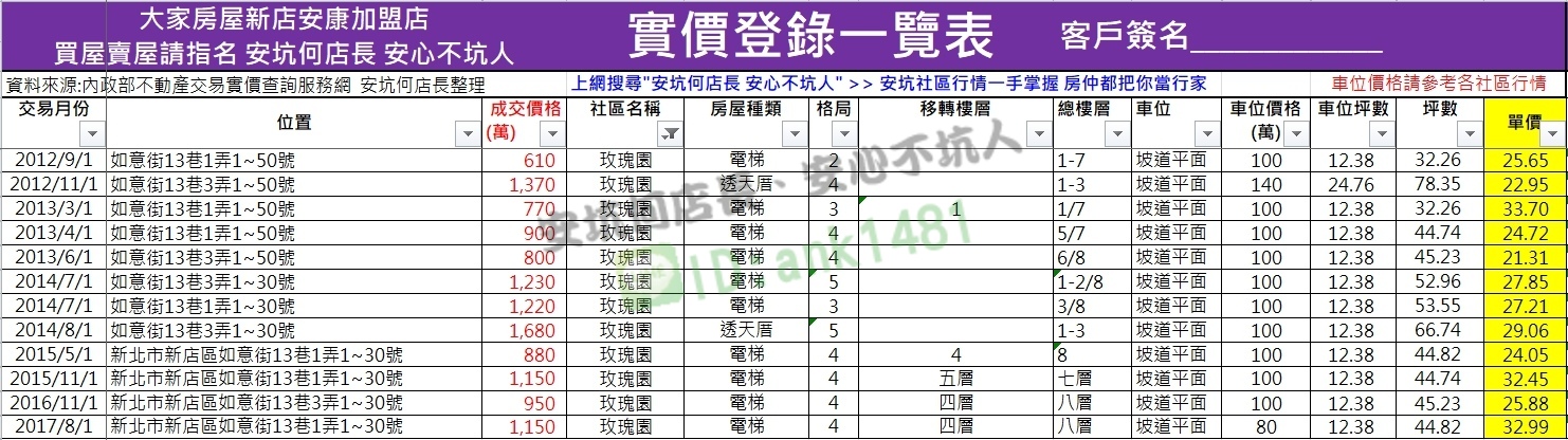 玫瑰園成交行情 安坑何店長安心不坑人0970 061 256 痞客邦