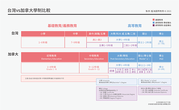 一秒弄懂加拿大學制 Diploma Certificate 藍海國際教育顧問公司.png