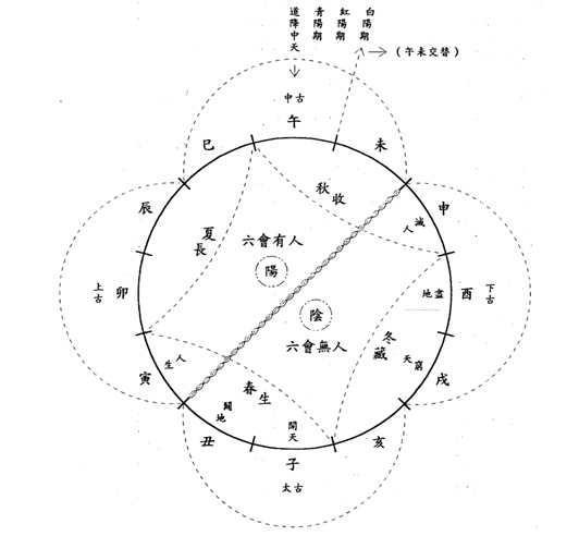 性理題釋三教既是一理所生, 究不知何者為最高修道者亦有偏重否(晚)