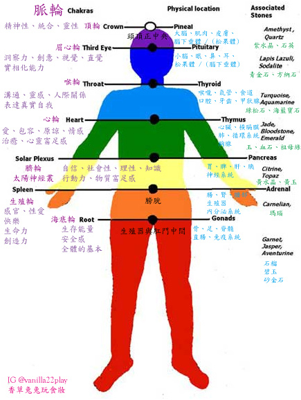 脈輪與寶石拷貝.jpg