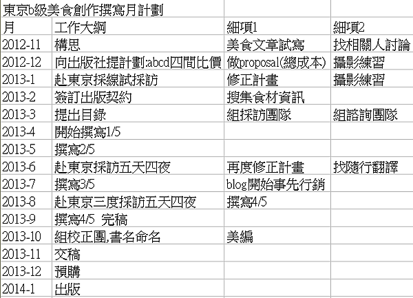 東京b級美食創作撰寫月計劃