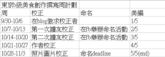 東京b級美食創作撰寫周計劃