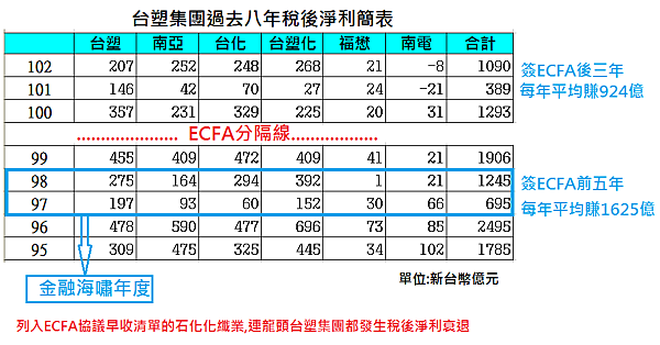 台塑集團過去八年稅後淨利簡表