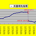 美國領先指標1