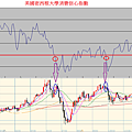 美國密西根大學消費信心指數與台股月線對照圖
