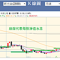 新光金月線與每股淨值圖