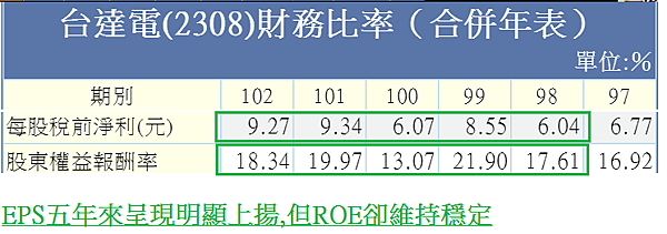 台達電ROE