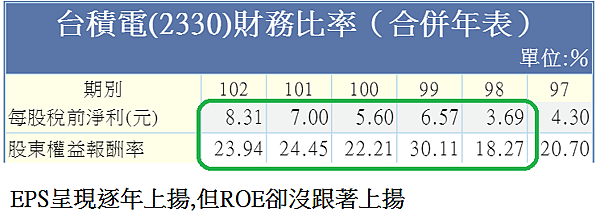 台積電ROE