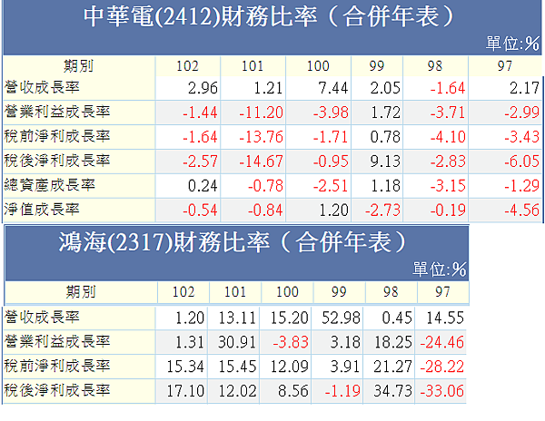 鴻海與中華電的成長分析表