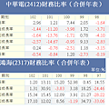 鴻海與中華電的成長分析表