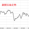 銅價長線走勢