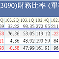 日電貿財務比率