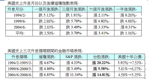 美國升息與金融市場表現