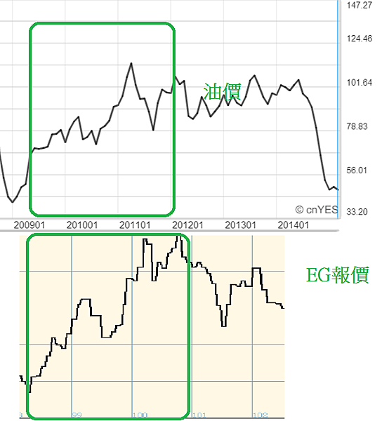 油價與EG報價的長線關係走勢圖