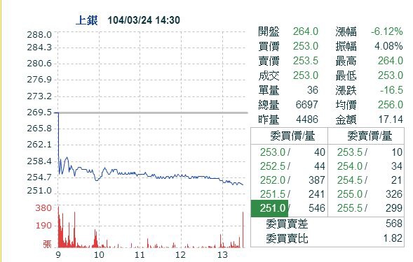 上銀20150324k線